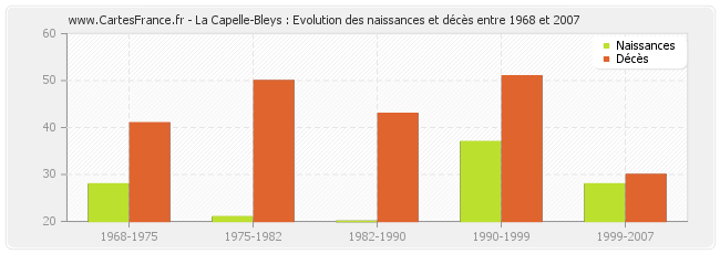 La Capelle-Bleys : Evolution des naissances et décès entre 1968 et 2007